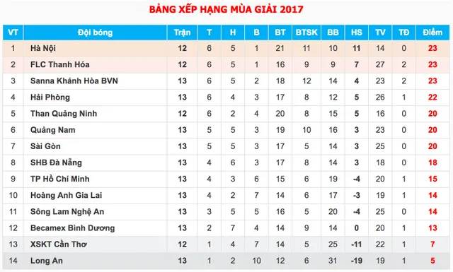 Vòng 13 Giải VĐQG V.League 2017: CLB Tp. HCM 1-4 Sanna Khánh Hoà, B. Bình Dương 2-2 Hải Phòng - Ảnh 2.