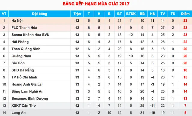 Tổng hợp vòng 13 Giải VĐQG V.League 2017: FLC Thanh Hoá đánh mất ngôi đầu vào tay CLB Hà Nội - Ảnh 4.