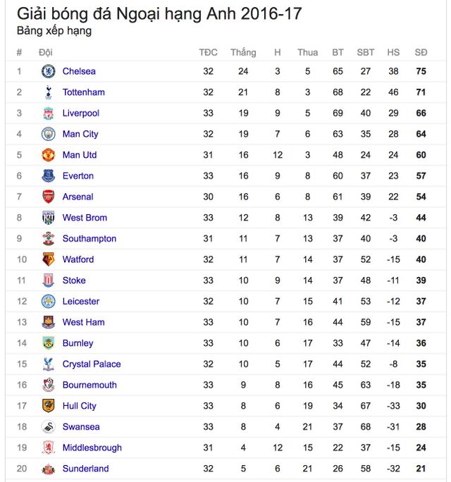 Kết quả, Bảng xếp hạng sau vòng 33 Ngoại hạng Anh: MU đánh bại Chelsea, Tottenham rút ngắn khoảng cách với ngôi đầu - Ảnh 5.