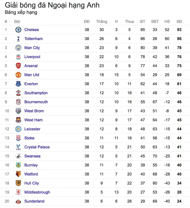 Ngoại hạng Anh 2016/2017 kết thúc: Chelsea vô địch, Tottenham á quân, Liverpool cùng Man City dự Champions League - Ảnh 1.