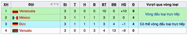 Kết quả, BXH bảng B U20 thế giới 2017: U20 Venezuela, U20 Mexico giành vé trực tiếp, U20 Đức đứng thứ 3 - Ảnh 2.