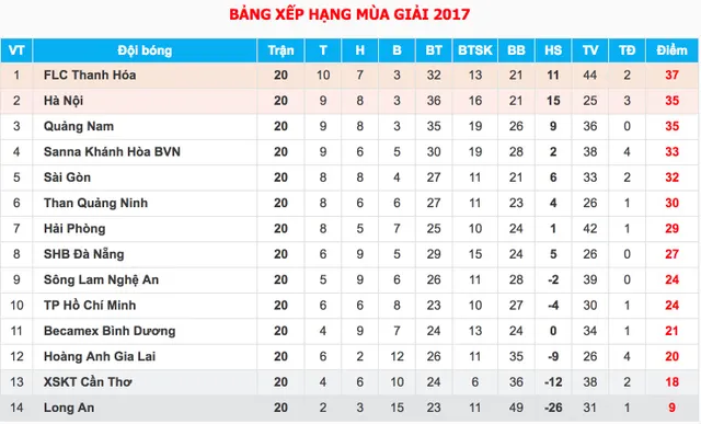 Giải VĐQG V.League 2017: CLB Hà Nội – thắng nhưng vẫn lo - Ảnh 2.