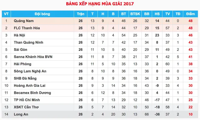 VĐQG V. League 2017 kết thúc: CLB Quảng Nam giành ngôi vô địch, FLC Thanh Hoá giành vị trí á quân! - Ảnh 2.