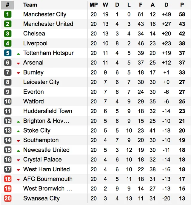 Lịch thi đấu và BXH Ngoại hạng Anh vòng 21: Man City không gì cản bước, Arsenal và Chelsea dễ thở. - Ảnh 4.