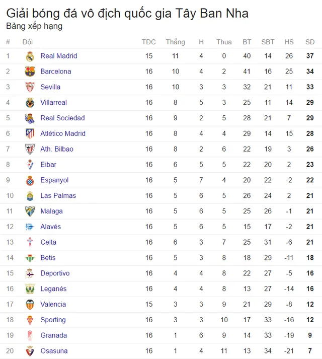 Lịch trực tiếp vòng 17 La Liga: Đầu năm 2017, Real và Barca chia nửa buồn vui? - Ảnh 1.