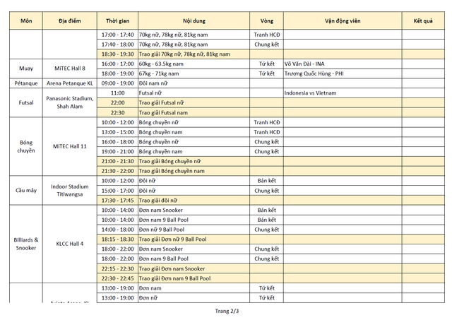 Lịch thi đấu và trực tiếp SEA Games 29 hôm nay (27/8): Đợi Vàng từ võ, futsal xác định huy chương - Ảnh 3.