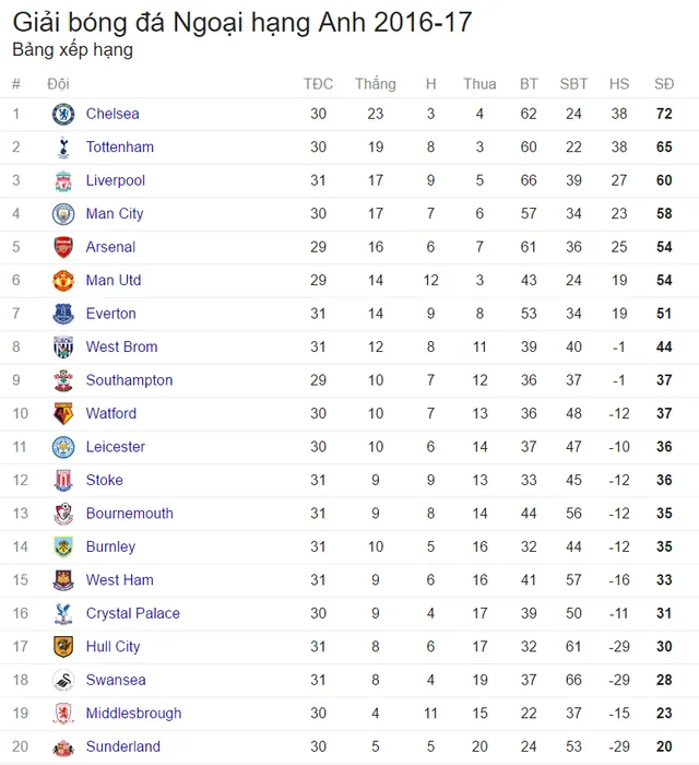 BXH Ngoại hạng Anh sau vòng 31: Arsenal thoát khủng hoảng, thành Manchester gặp nguy - Ảnh 3.