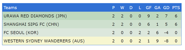 Dàn sao Brazil của Shanghai SIPG vùi dập đội bóng Australia tại AFC Champions League - Ảnh 1.
