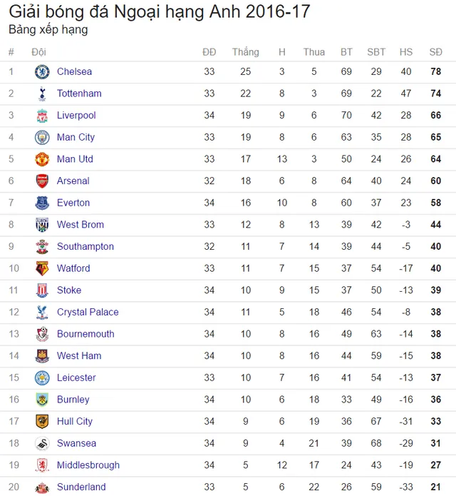 Lịch trực tiếp bóng đá Ngoại hạng Anh vòng 35: Tottenham chấm dứt mộng top 4 của Arsenal? - Ảnh 2.