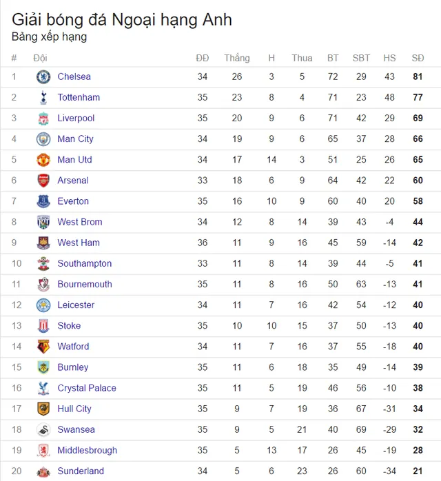 Lịch trực tiếp bóng đá Ngoại hạng Anh vòng 36: Đại chiến Arsenal – Man Utd có còn hấp dẫn? - Ảnh 3.