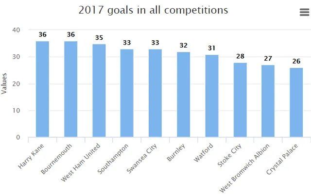 Harry Kane nhả đạn tốt hơn một nửa số đội Ngoại hạng Anh trong năm 2017 - Ảnh 1.