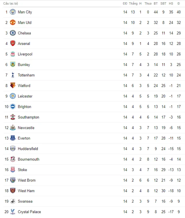 Kết quả, BXH Ngoại hạng Anh sau vòng 14: Top 4 trọn niềm vui, Tottenham rơi tự do - Ảnh 5.