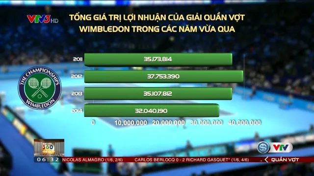 Số tiền thưởng của Wimbledon thay đổi thế nào qua các năm? - Ảnh 1.