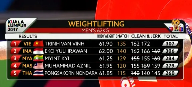 VIDEO Cử tạ: Chấn thương, Trịnh Văn Vinh vẫn phá kỷ lục SEA Games, giành HCV một cách kịch tính - Ảnh 2.