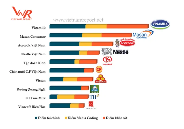 Vinamilk dẫn đầu Top 10 doanh nghiệp uy tín ngành thực phẩm tại Việt Nam 2017 - Ảnh 1.