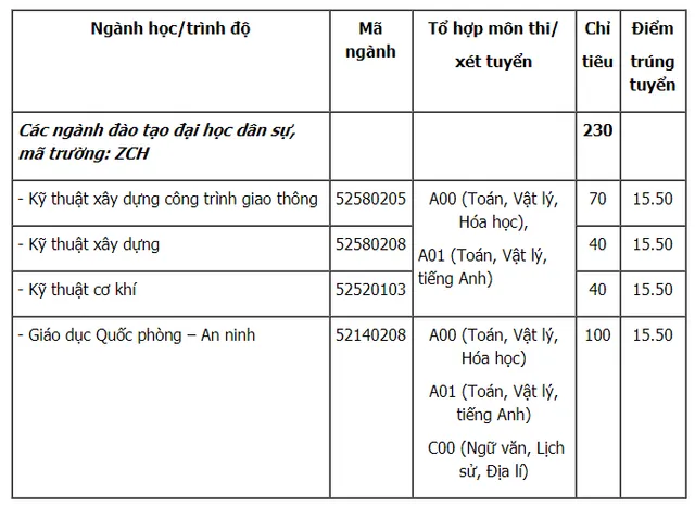 Một số trường quân đội thông báo điểm xét tuyển bổ sung đợt 1 - Ảnh 1.