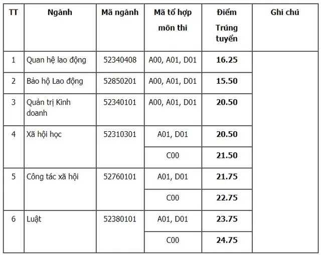 Điểm xét tuyển bổ sung một số trường đại học tốp giữa - Ảnh 2.