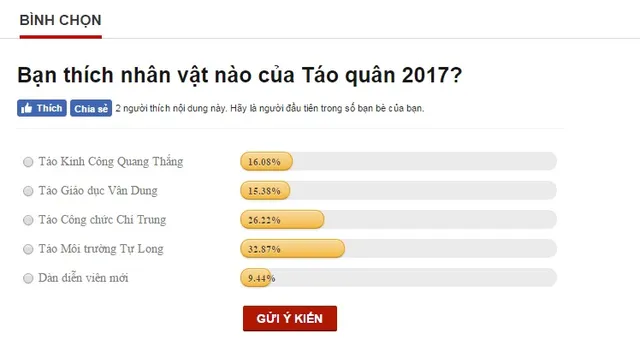 Bình chọn: Táo Môi trường Tự Long được yêu thích nhất trong Táo quân 2017 - Ảnh 2.