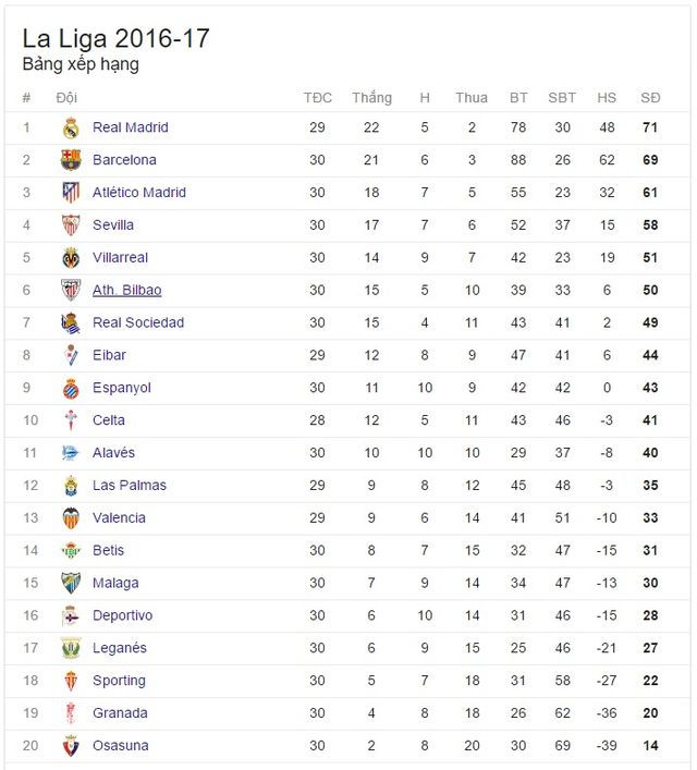 Kết quả bóng đá châu Âu sáng 6/4: Barcelona 3-0 Sevilla, Leganes 2 - 4 Real Madrid, Chelsea 2 - 1 Manchester City - Ảnh 6.