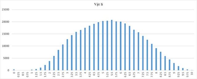 Công bố phổ điểm thi THPT Quốc gia 2017 - Ảnh 3.