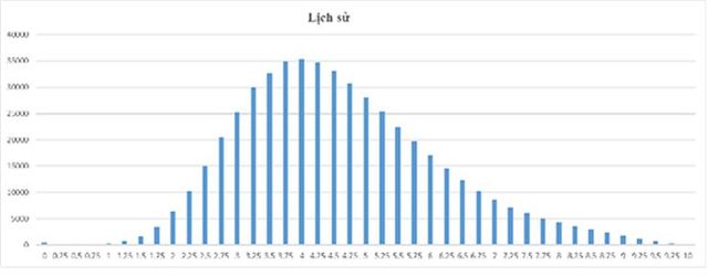 Công bố phổ điểm thi THPT Quốc gia 2017 - Ảnh 6.