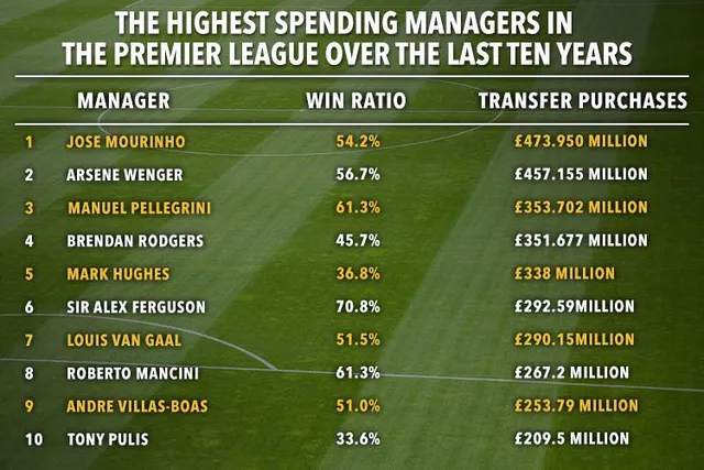 Ferguson tiêu tiền khôn ngoan nhất Ngoại hạng Anh - Ảnh 1.