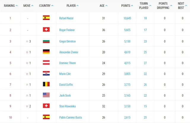 Federer áp sát Nadal, Dimitrov lọt top 3 trên BXH ATP - Ảnh 4.