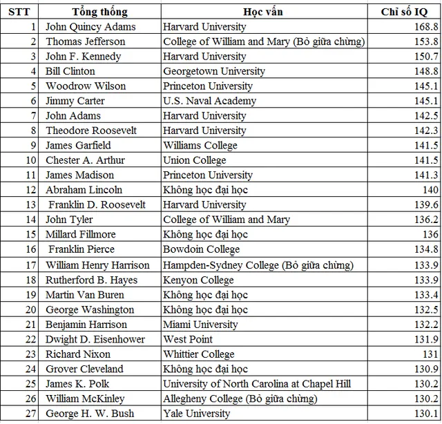 Tổng thống nào có chỉ số IQ cao nhất lịch sử nước Mỹ? - Ảnh 2.