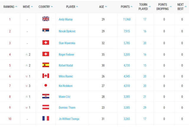 Vô địch Miami mở rộng 2017, Federer vươn lên vị trí thứ 4 thế giới - Ảnh 3.