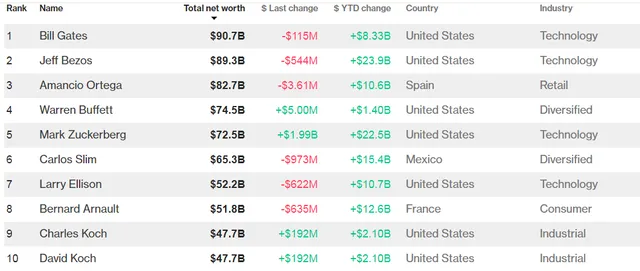 Bill Gates lấy lại ngôi vị giàu nhất thế giới từ Jeff Bezos - Ảnh 1.