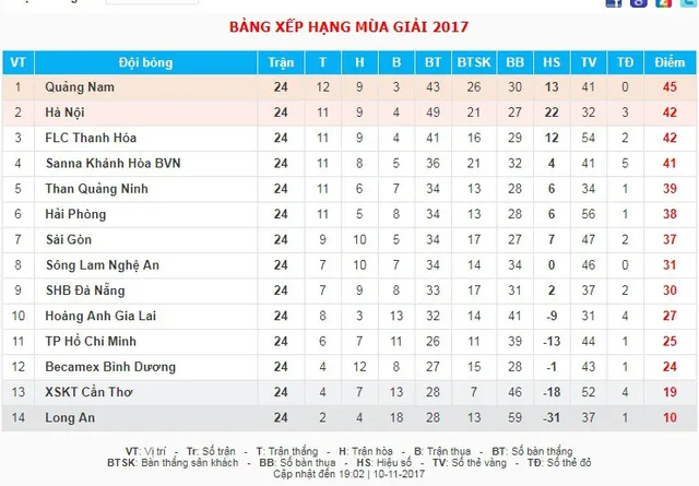 Giải VĐQG V.League 2017: Thắng Than Quảng Ninh, CLB Quảng Nam bứt phá trong cuộc đua vô địch - Ảnh 3.