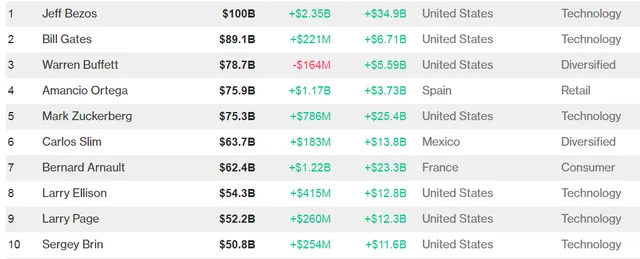 Sau Bill Gates, đã có người thứ 2 trên thế giới cán mốc tài sản 100 tỷ USD - Ảnh 2.