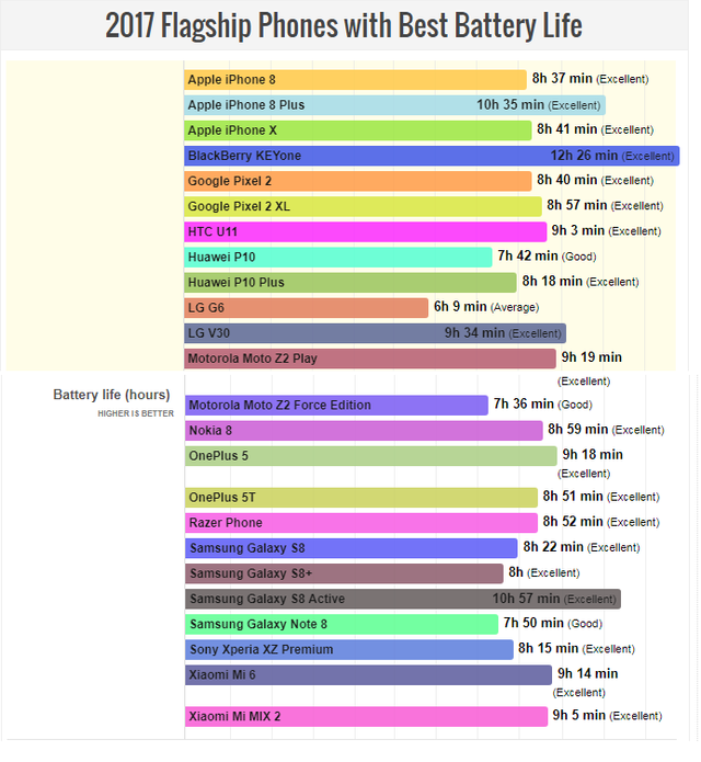 Smartphone nào có pin trâu bò nhất năm 2017? - Ảnh 1.