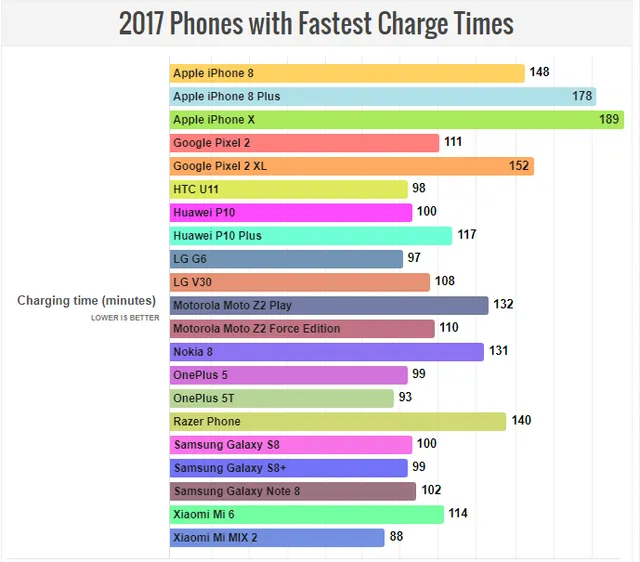 Smartphone nào có pin trâu bò nhất năm 2017? - Ảnh 2.