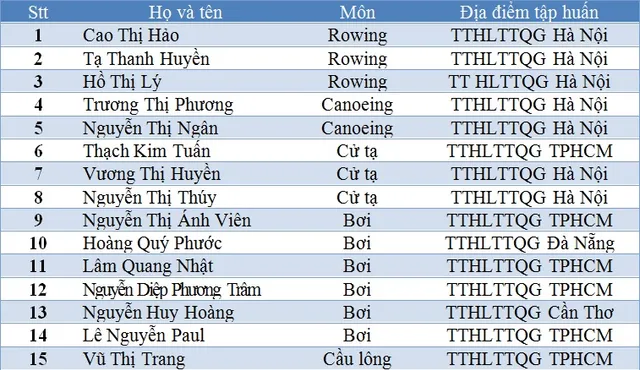 Danh sách HLV, VĐV được đầu tư trọng điểm năm 2017 - Ảnh 2.