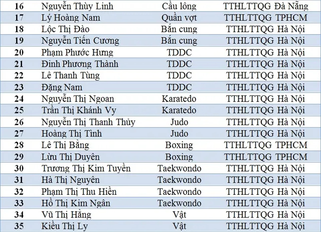 Danh sách HLV, VĐV được đầu tư trọng điểm năm 2017 - Ảnh 3.