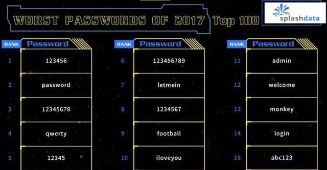 Những password tệ nhất năm 2017 - Ảnh 1.