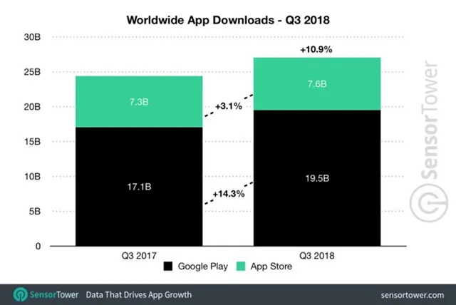 Người dùng iOS hào phóng gần gấp đôi so với Android - Ảnh 2.