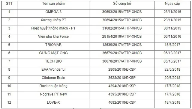 Thu hồi 12 sản phẩm bảo vệ sức khỏe của Công ty Cổ phần Thảo dược Phú Tường - Ảnh 1.