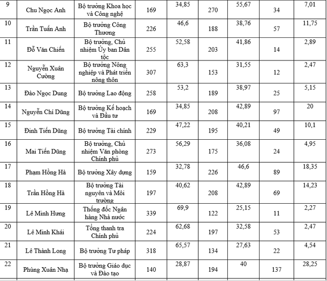 Công bố kết quả phiếu tín nhiệm 48 chức danh - Ảnh 4.