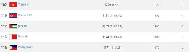 BXH FIFA tháng 10/2018: Bỉ đứng số 1 thế giới, Việt Nam xếp nhất Đông Nam Á - Ảnh 2.