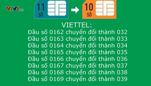 Viettel đã hoàn tất chuyển đổi mã mạng từ 11 số sang 10 số - Ảnh 1.