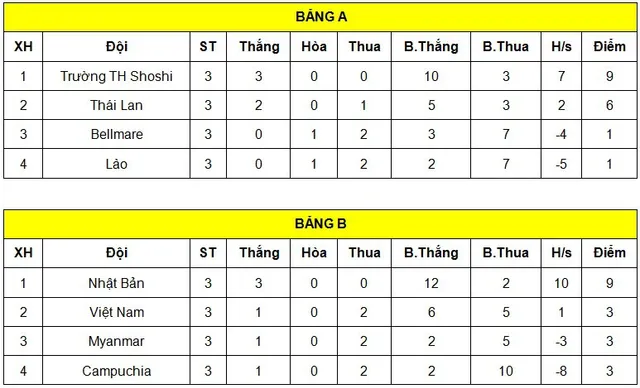 U17 Việt Nam tranh hạng Ba với U17 Thái Lan tại Jenesys 2018 - Ảnh 1.