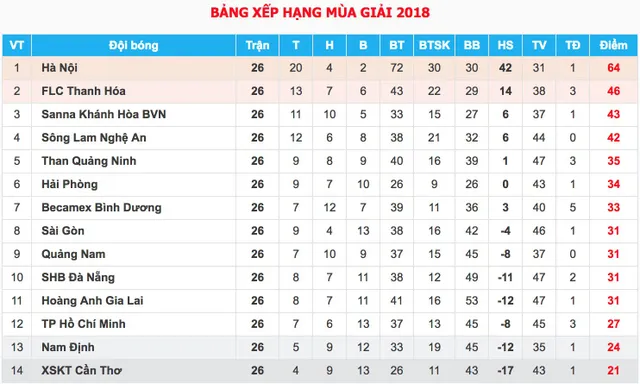 Kết quả bóng đá vòng cuối Nuti Café V.League 2018: XSKT Cần Thơ xuống hạng, Nam Định đá play-off, FLC Thanh Hoá giành ngôi á quân - Ảnh 2.