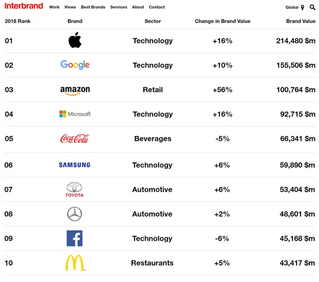 Apple: Thương hiệu giá trị nhất thế giới năm 2018 - Ảnh 1.