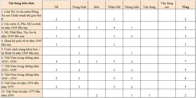 Đề minh họa vào lớp 10 môn Lịch sử tại Hà Nội: Yêu cầu học sinh hiểu và nhớ các kiến thức cốt lõi - Ảnh 2.