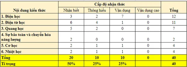 Đề minh họa thi vào 10 tại Hà Nội môn Vật lí: Cần thay đổi cách học cho phù hợp với hình thức thi trắc nghiệm - Ảnh 2.