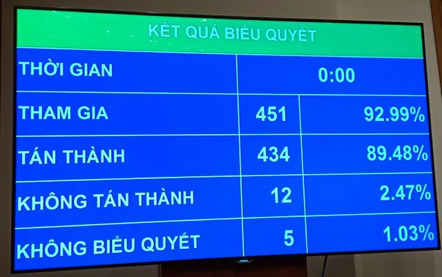 Quốc hội thông qua Nghị quyết điều chỉnh kế hoạch đầu tư công trung hạn giai đoạn 2016-2020 - Ảnh 1.