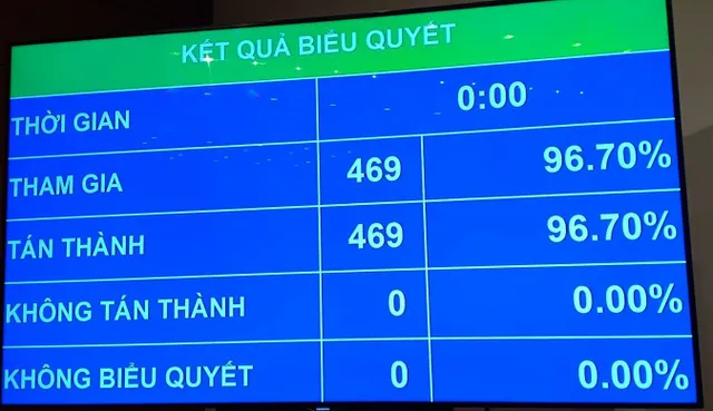 Quốc hội thông qua Nghị quyết phê chuẩn Hiệp định CPTPP - Ảnh 1.