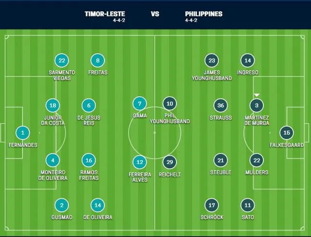 KẾT QUẢ AFF Cup 2018, ĐT Timor Leste 2-3 ĐT Philippines: Không thể có bất ngờ - Ảnh 1.